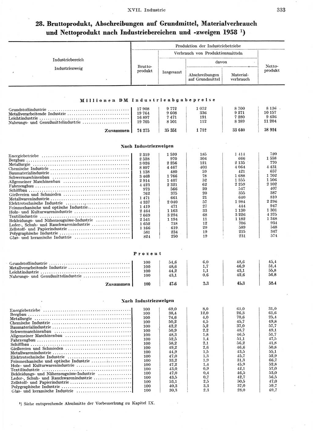 Statistisches Jahrbuch der Deutschen Demokratischen Republik (DDR) 1959, Seite 333 (Stat. Jb. DDR 1959, S. 333)