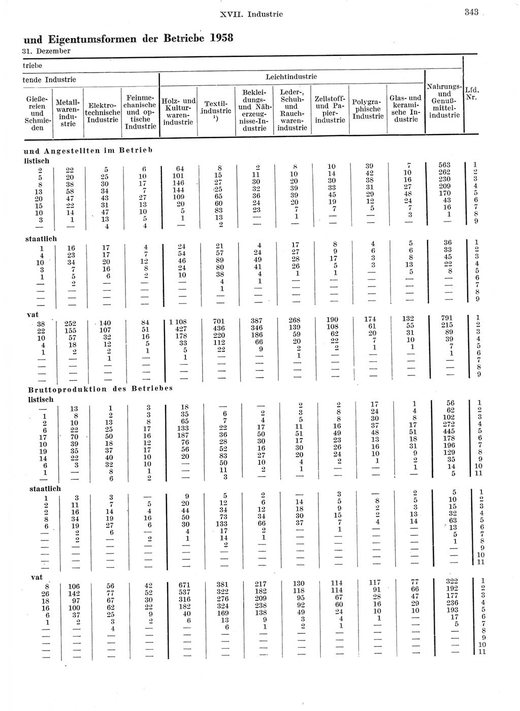Statistisches Jahrbuch der Deutschen Demokratischen Republik (DDR) 1959, Seite 343 (Stat. Jb. DDR 1959, S. 343)