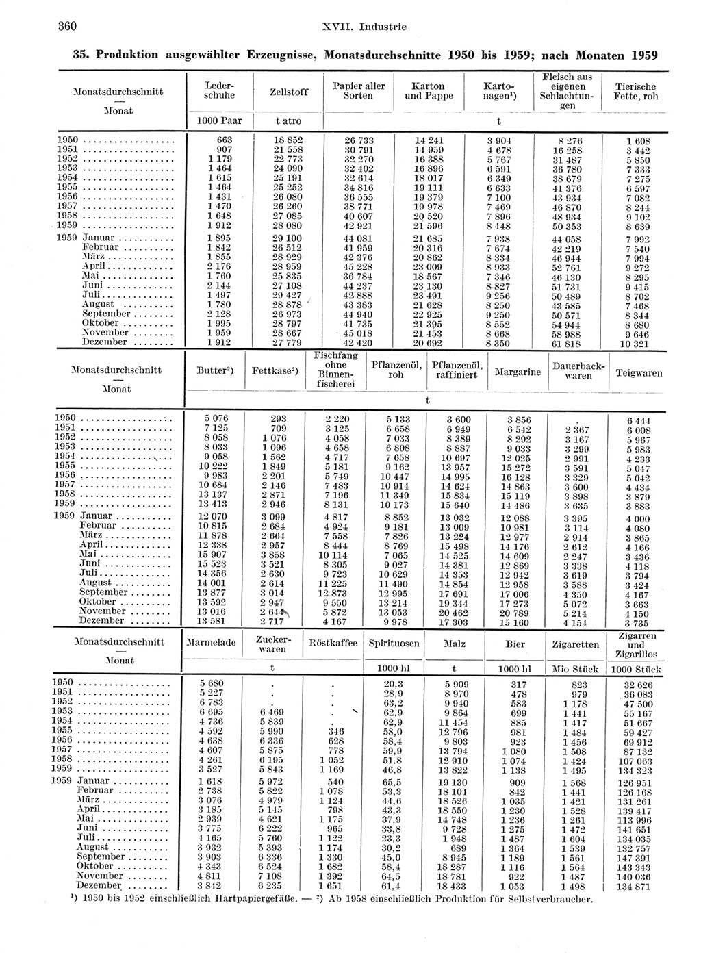 Statistisches Jahrbuch der Deutschen Demokratischen Republik (DDR) 1959, Seite 360 (Stat. Jb. DDR 1959, S. 360)