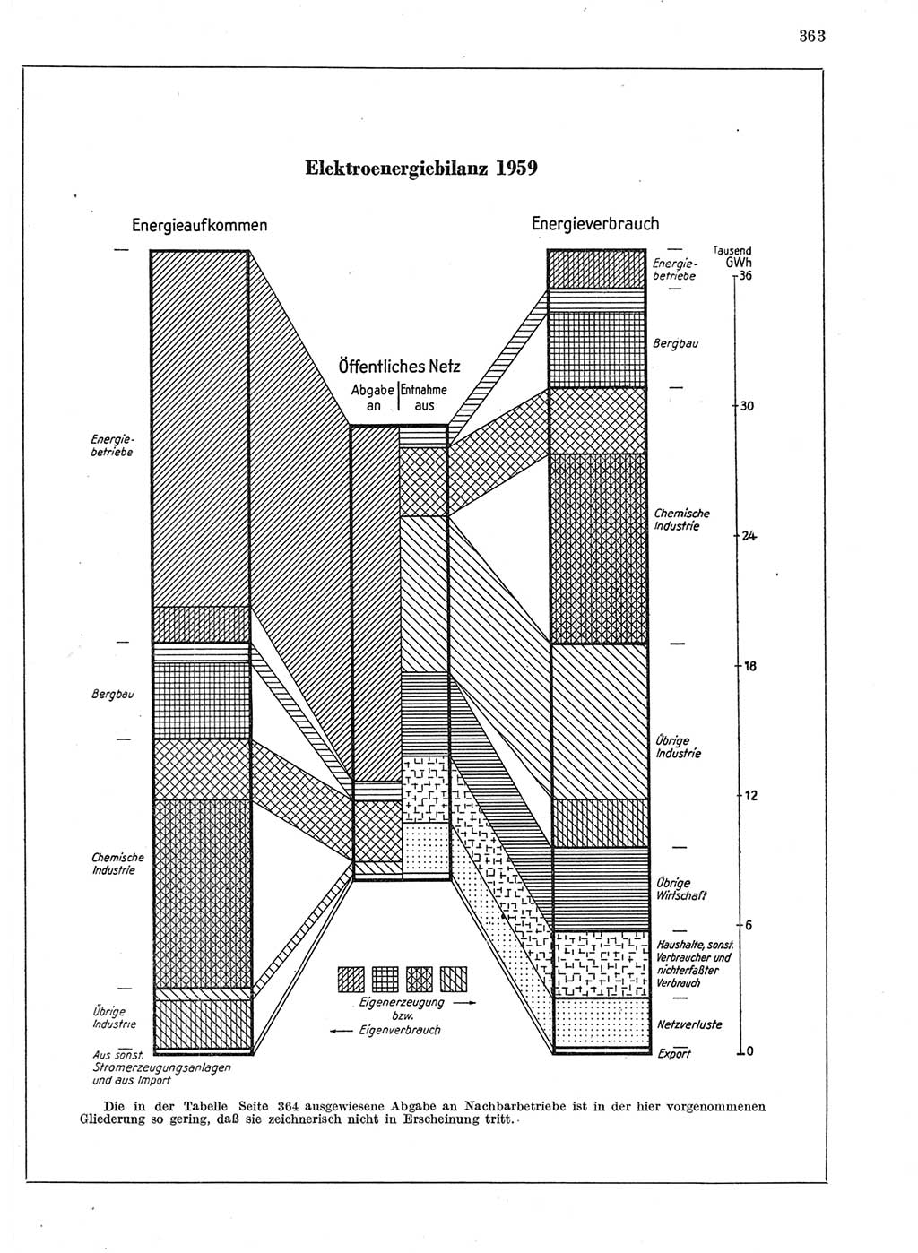 Statistisches Jahrbuch der Deutschen Demokratischen Republik (DDR) 1959, Seite 363 (Stat. Jb. DDR 1959, S. 363)