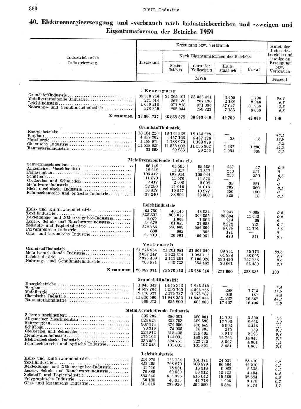 Statistisches Jahrbuch der Deutschen Demokratischen Republik (DDR) 1959, Seite 366 (Stat. Jb. DDR 1959, S. 366)