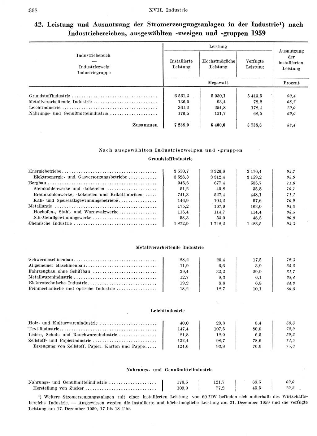 Statistisches Jahrbuch der Deutschen Demokratischen Republik (DDR) 1959, Seite 368 (Stat. Jb. DDR 1959, S. 368)