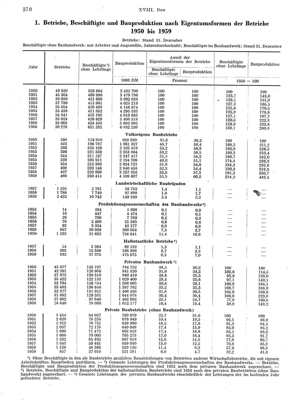 Statistisches Jahrbuch der Deutschen Demokratischen Republik (DDR) 1959, Seite 370 (Stat. Jb. DDR 1959, S. 370)