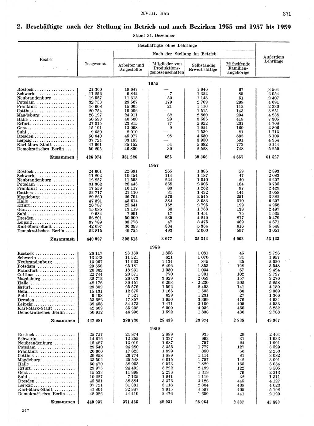 Statistisches Jahrbuch der Deutschen Demokratischen Republik (DDR) 1959, Seite 371 (Stat. Jb. DDR 1959, S. 371)