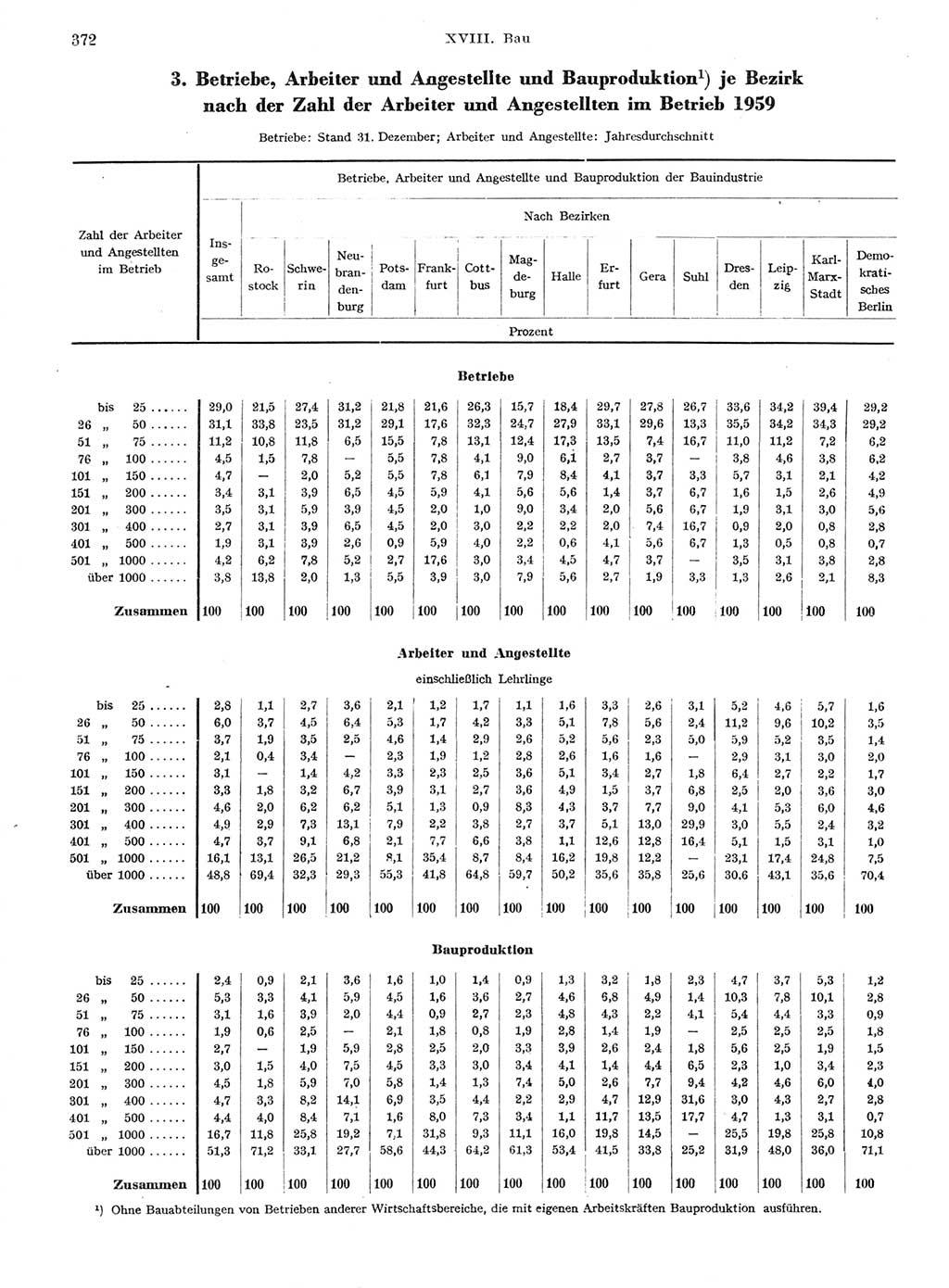 Statistisches Jahrbuch der Deutschen Demokratischen Republik (DDR) 1959, Seite 372 (Stat. Jb. DDR 1959, S. 372)