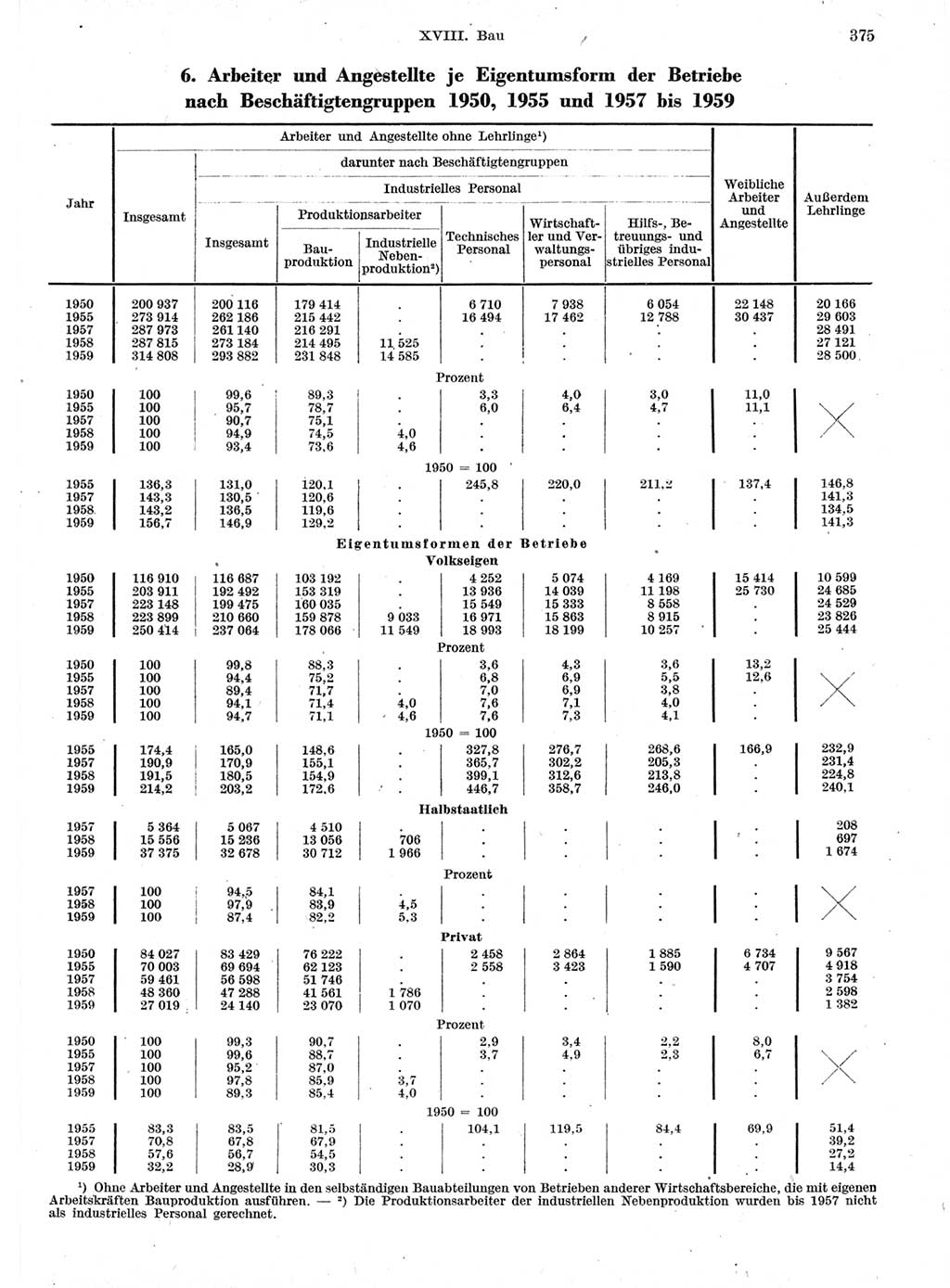 Statistisches Jahrbuch der Deutschen Demokratischen Republik (DDR) 1959, Seite 375 (Stat. Jb. DDR 1959, S. 375)