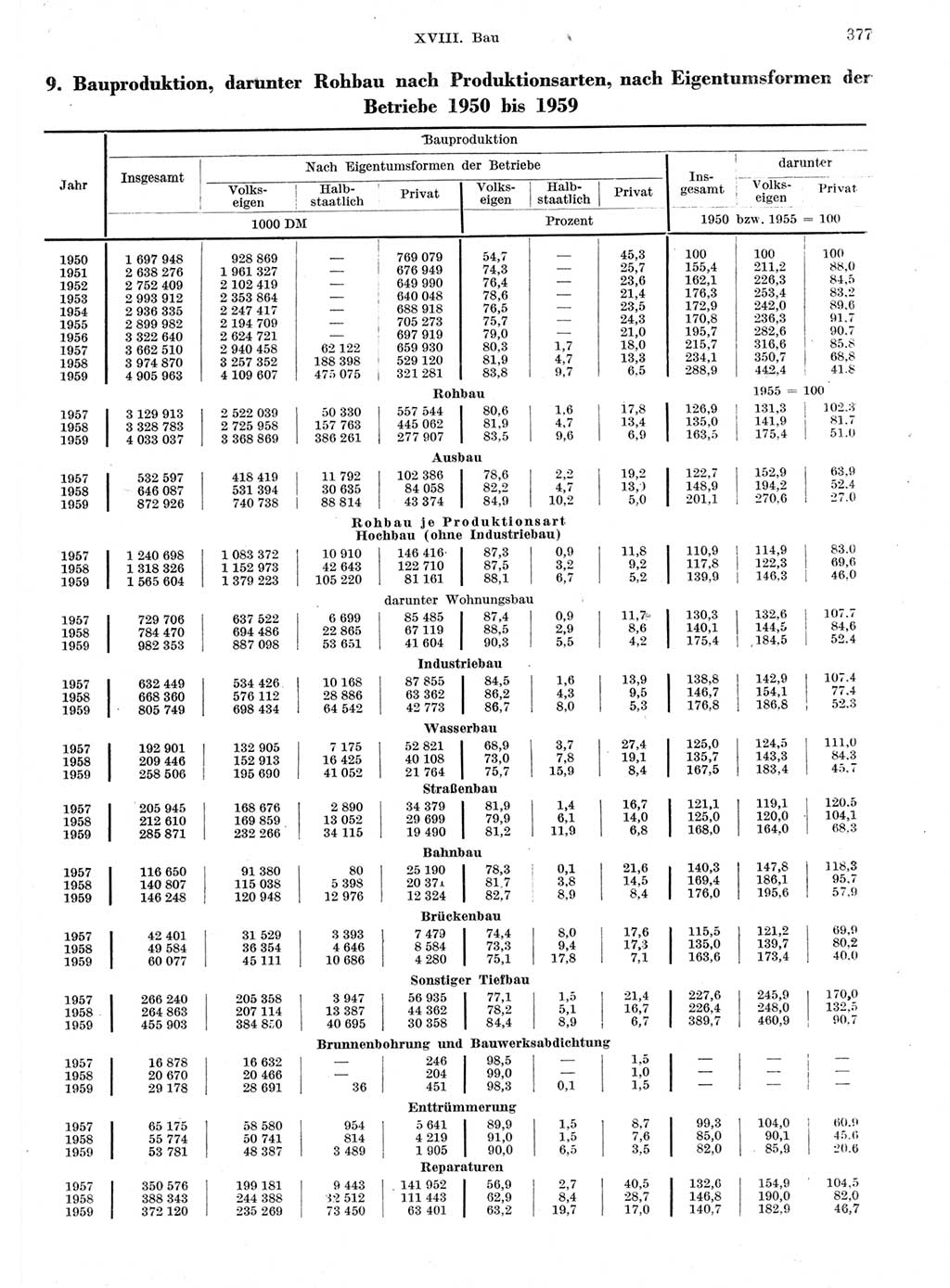 Statistisches Jahrbuch der Deutschen Demokratischen Republik (DDR) 1959, Seite 377 (Stat. Jb. DDR 1959, S. 377)