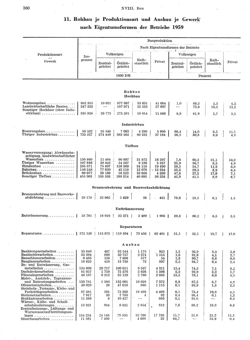 Statistisches Jahrbuch der Deutschen Demokratischen Republik (DDR) 1959, Seite 380 (Stat. Jb. DDR 1959, S. 380)