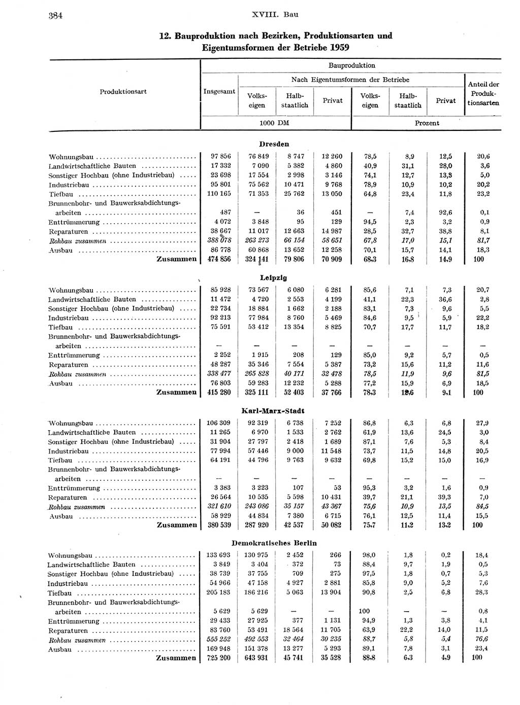 Statistisches Jahrbuch der Deutschen Demokratischen Republik (DDR) 1959, Seite 384 (Stat. Jb. DDR 1959, S. 384)