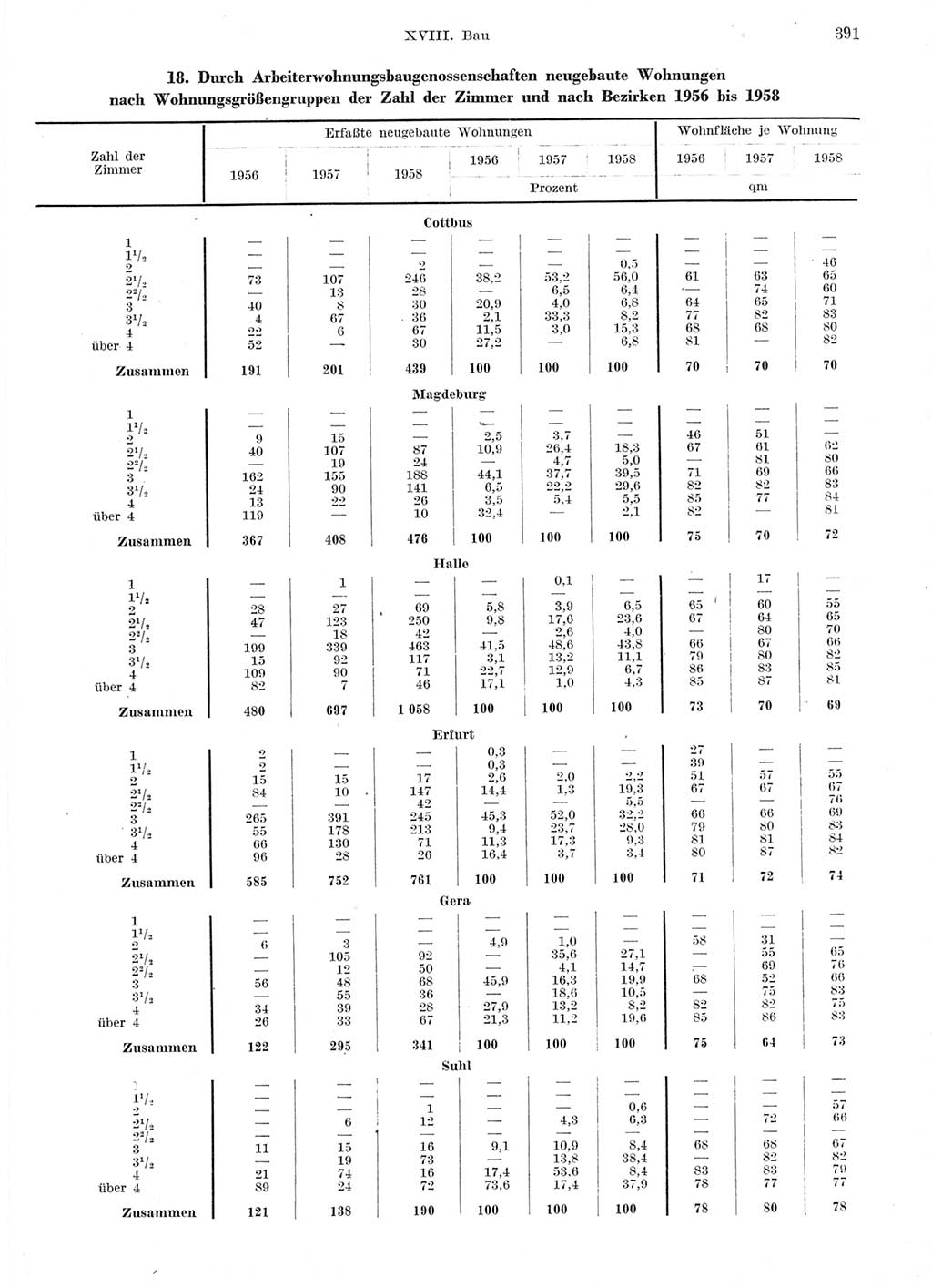 Statistisches Jahrbuch der Deutschen Demokratischen Republik (DDR) 1959, Seite 391 (Stat. Jb. DDR 1959, S. 391)