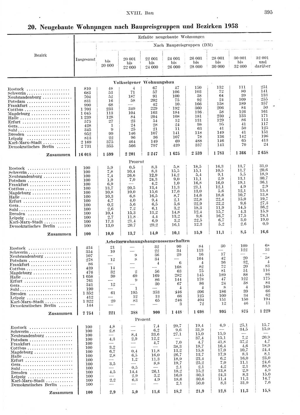 Statistisches Jahrbuch der Deutschen Demokratischen Republik (DDR) 1959, Seite 395 (Stat. Jb. DDR 1959, S. 395)