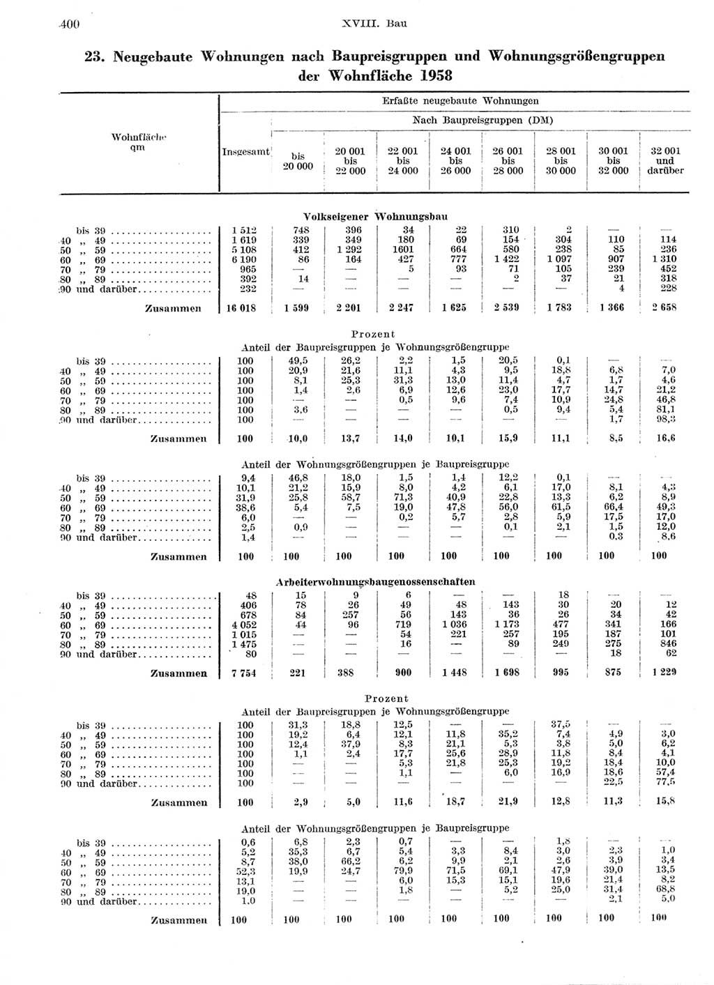 Statistisches Jahrbuch der Deutschen Demokratischen Republik (DDR) 1959, Seite 400 (Stat. Jb. DDR 1959, S. 400)