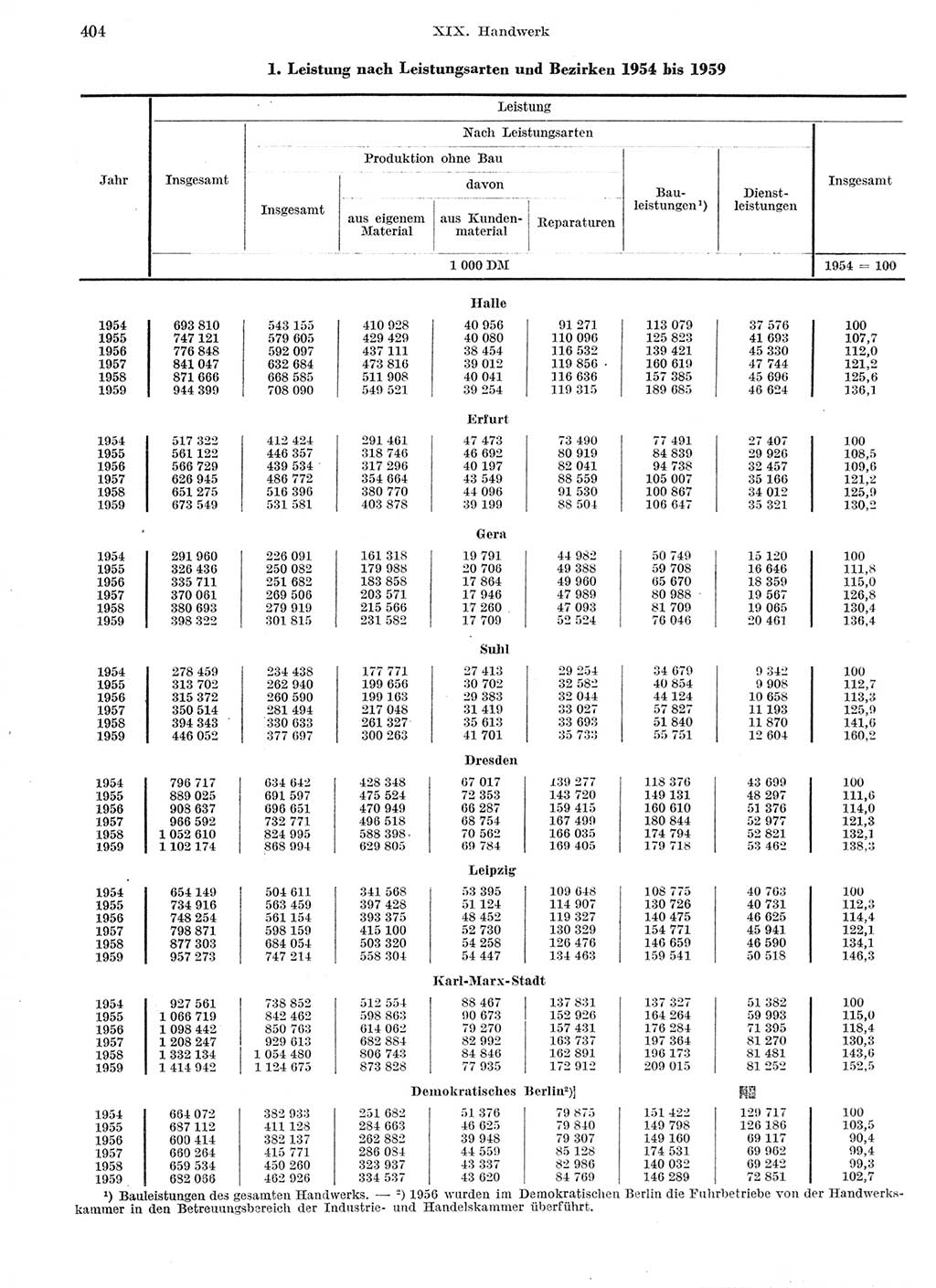 Statistisches Jahrbuch der Deutschen Demokratischen Republik (DDR) 1959, Seite 404 (Stat. Jb. DDR 1959, S. 404)