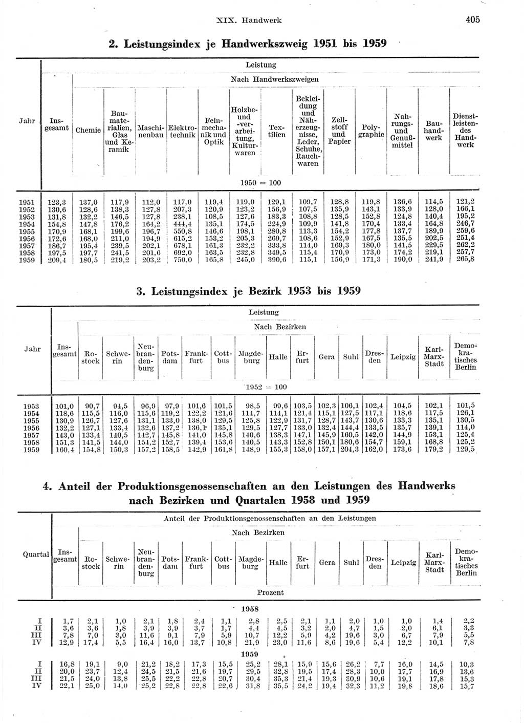 Statistisches Jahrbuch der Deutschen Demokratischen Republik (DDR) 1959, Seite 405 (Stat. Jb. DDR 1959, S. 405)