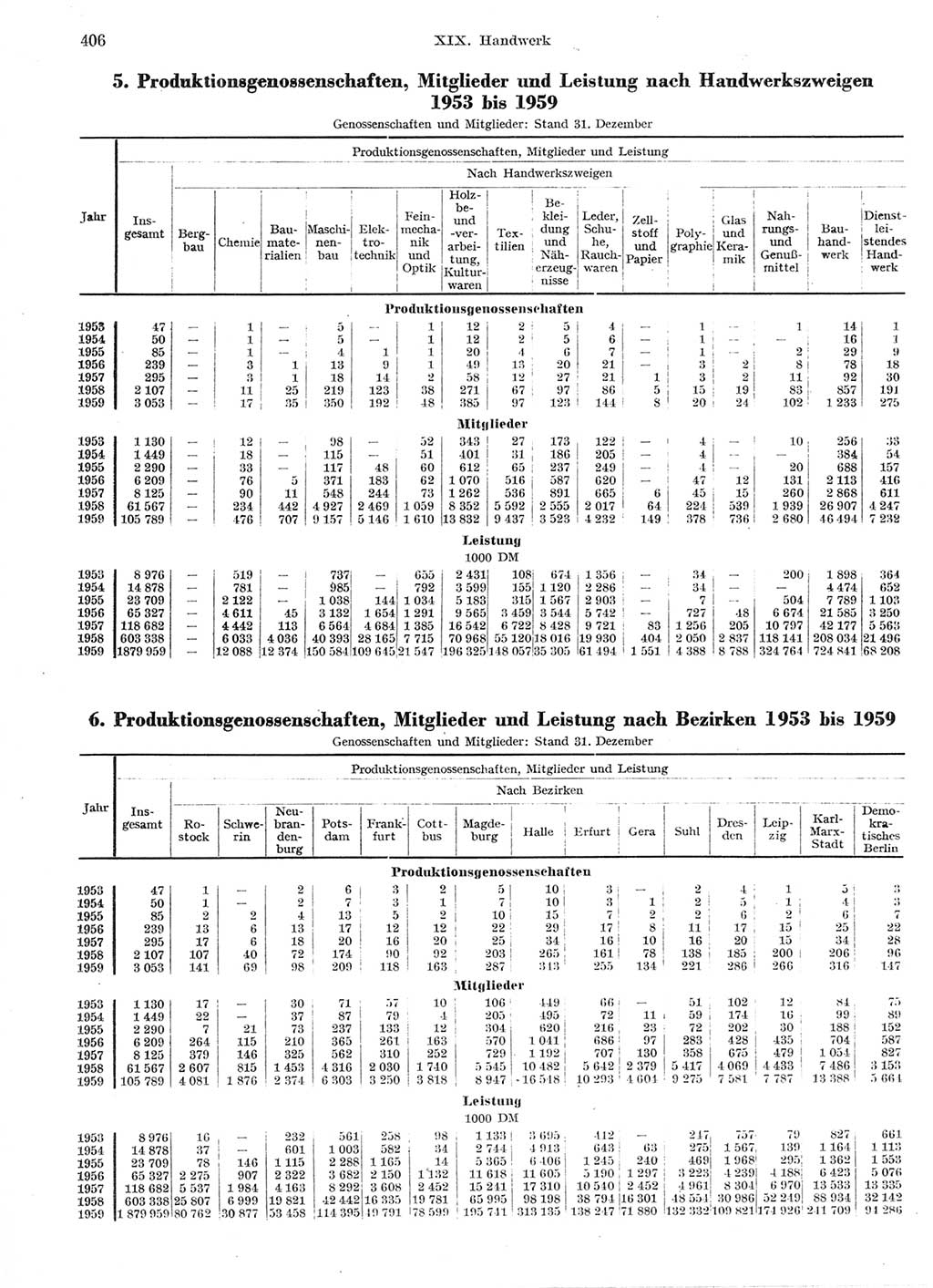 Statistisches Jahrbuch der Deutschen Demokratischen Republik (DDR) 1959, Seite 406 (Stat. Jb. DDR 1959, S. 406)