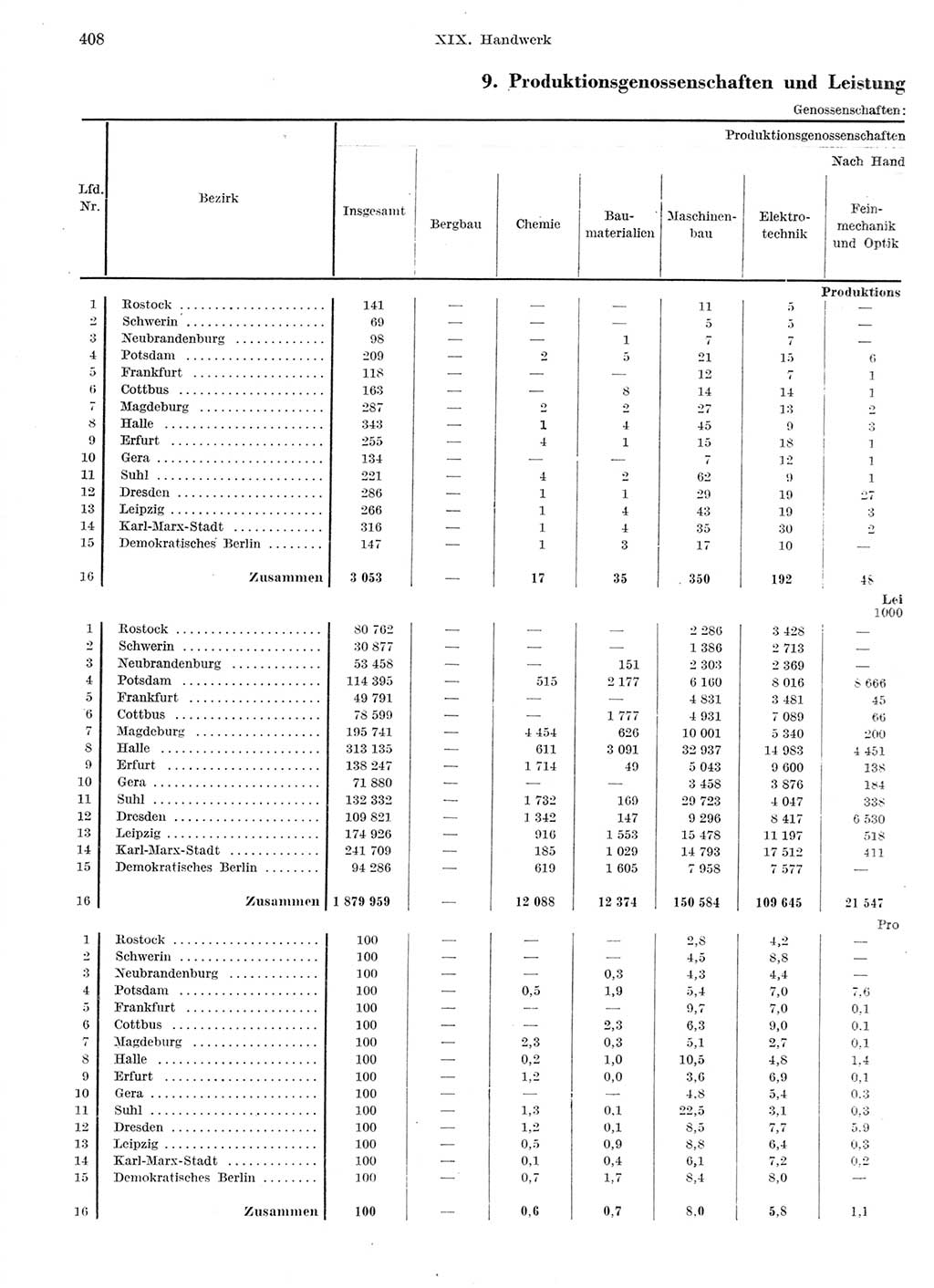 Statistisches Jahrbuch der Deutschen Demokratischen Republik (DDR) 1959, Seite 408 (Stat. Jb. DDR 1959, S. 408)