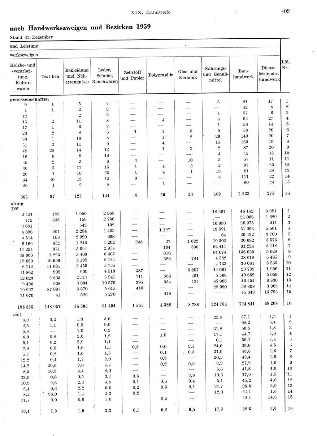 Statistisches Jahrbuch der Deutschen Demokratischen Republik (DDR) 1959, Seite 409 (Stat. Jb. DDR 1959, S. 409)