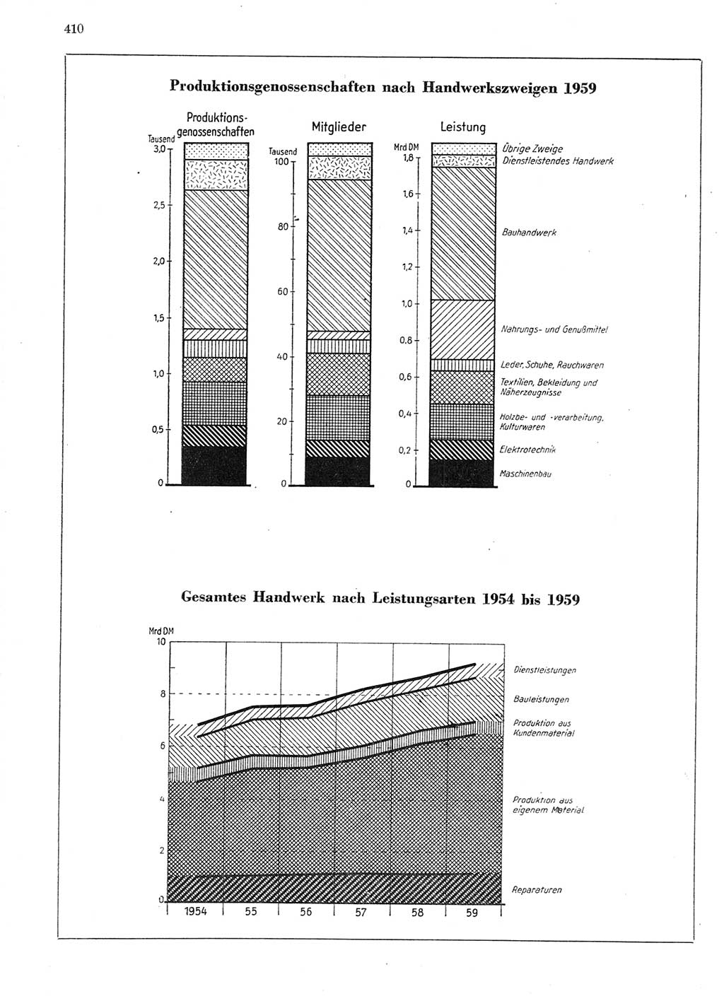 Statistisches Jahrbuch der Deutschen Demokratischen Republik (DDR) 1959, Seite 410 (Stat. Jb. DDR 1959, S. 410)