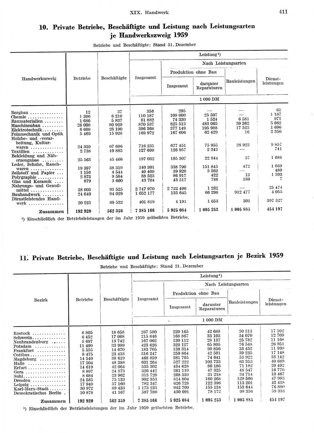 Statistisches Jahrbuch der Deutschen Demokratischen Republik (DDR) 1959, Seite 411 (Stat. Jb. DDR 1959, S. 411)