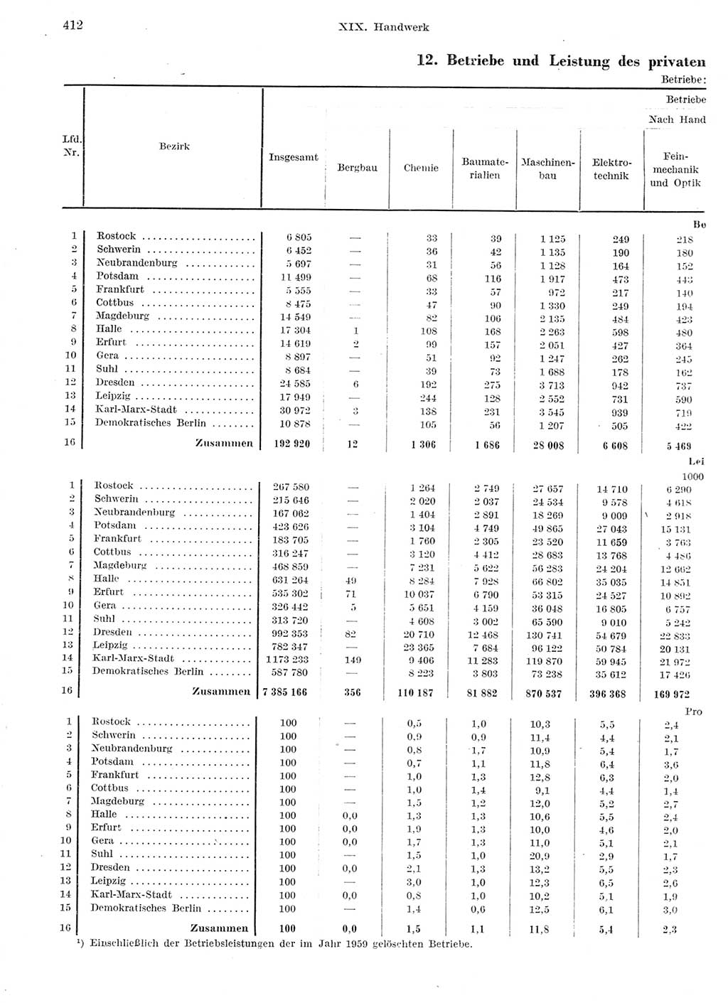 Statistisches Jahrbuch der Deutschen Demokratischen Republik (DDR) 1959, Seite 412 (Stat. Jb. DDR 1959, S. 412)