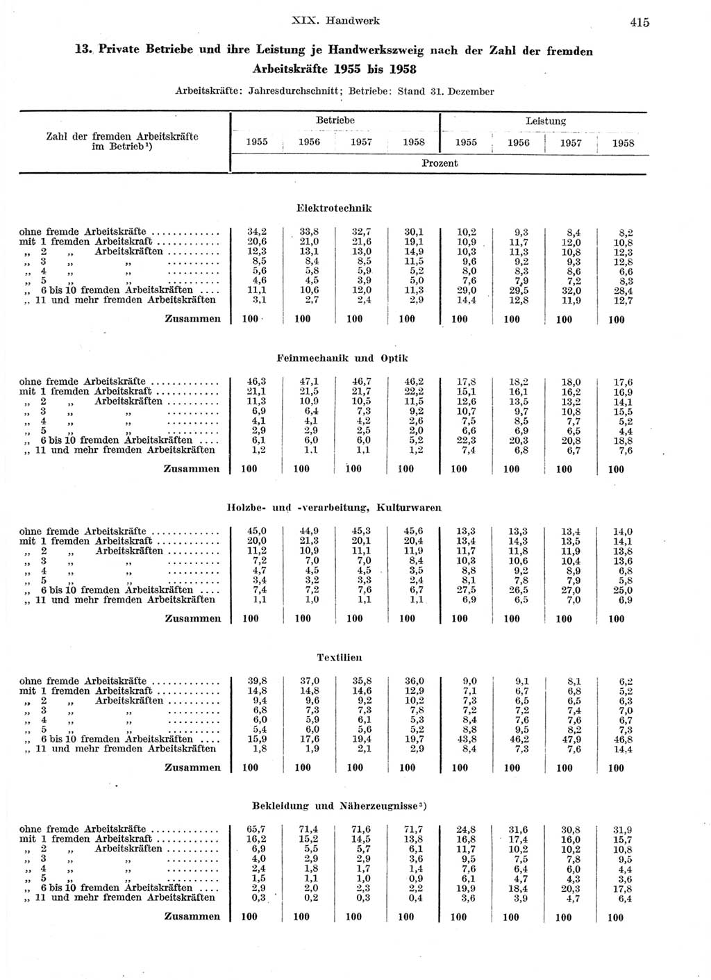 Statistisches Jahrbuch der Deutschen Demokratischen Republik (DDR) 1959, Seite 415 (Stat. Jb. DDR 1959, S. 415)
