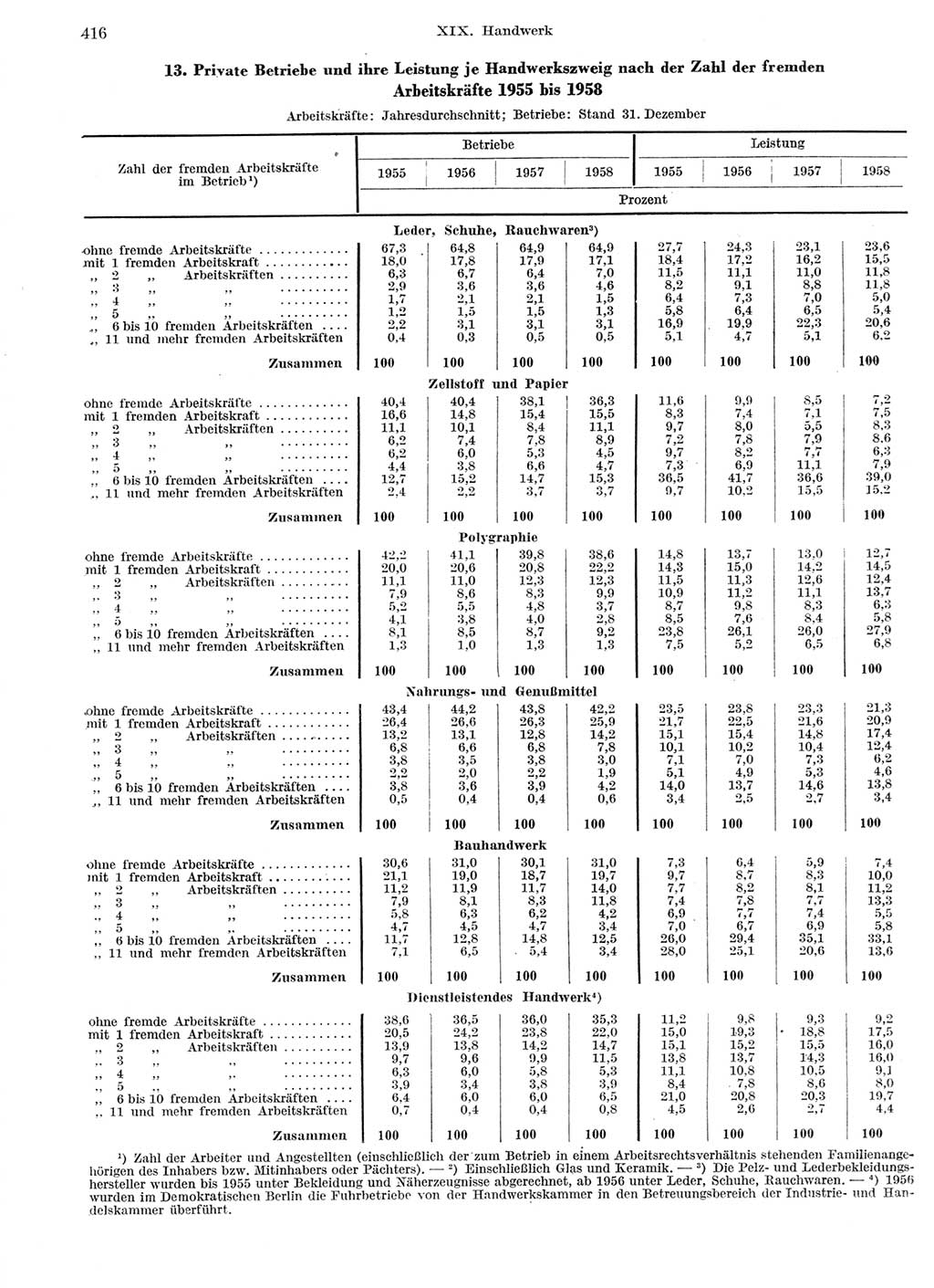 Statistisches Jahrbuch der Deutschen Demokratischen Republik (DDR) 1959, Seite 416 (Stat. Jb. DDR 1959, S. 416)