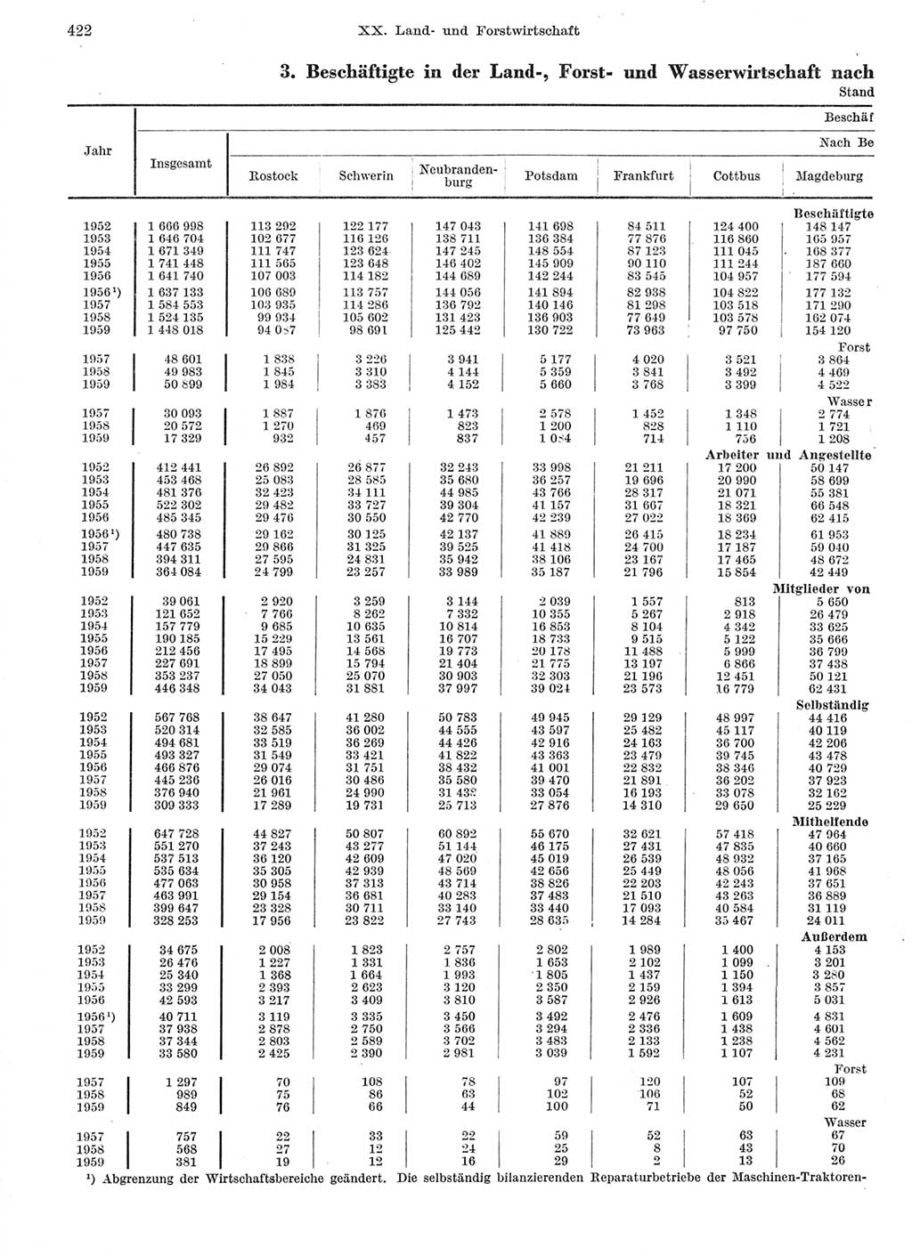 Statistisches Jahrbuch der Deutschen Demokratischen Republik (DDR) 1959, Seite 422 (Stat. Jb. DDR 1959, S. 422)