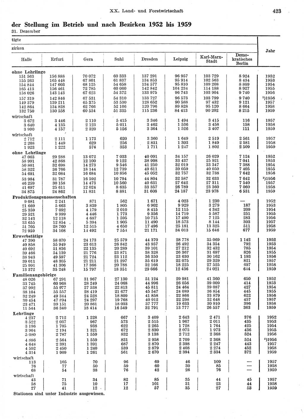 Statistisches Jahrbuch der Deutschen Demokratischen Republik (DDR) 1959, Seite 423 (Stat. Jb. DDR 1959, S. 423)