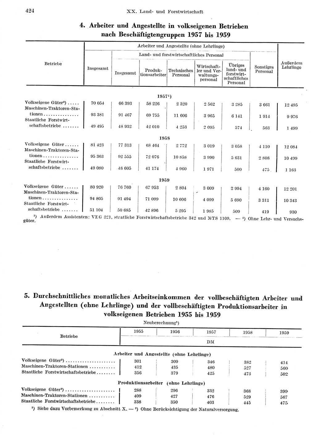 Statistisches Jahrbuch der Deutschen Demokratischen Republik (DDR) 1959, Seite 424 (Stat. Jb. DDR 1959, S. 424)