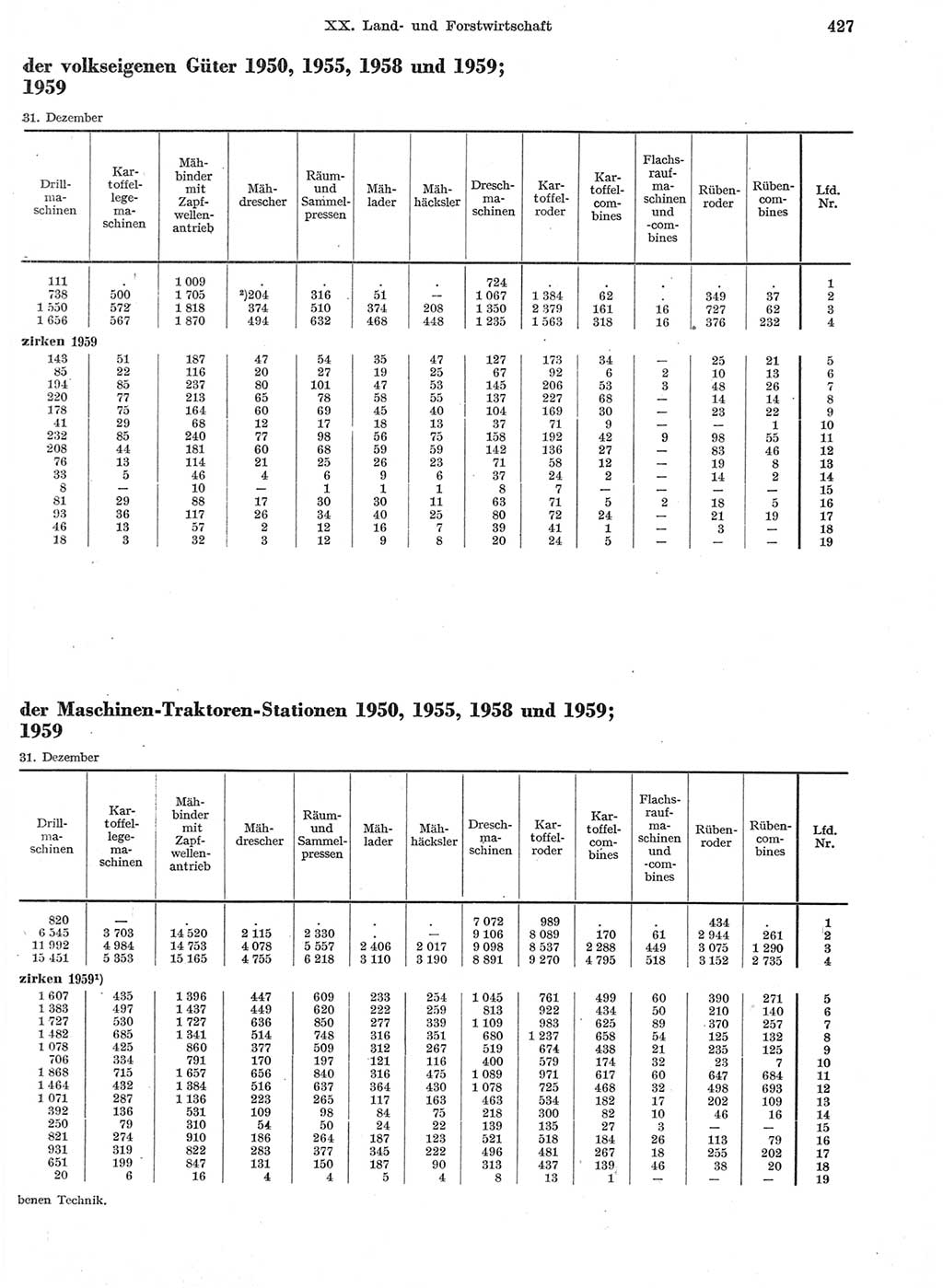 Statistisches Jahrbuch der Deutschen Demokratischen Republik (DDR) 1959, Seite 427 (Stat. Jb. DDR 1959, S. 427)