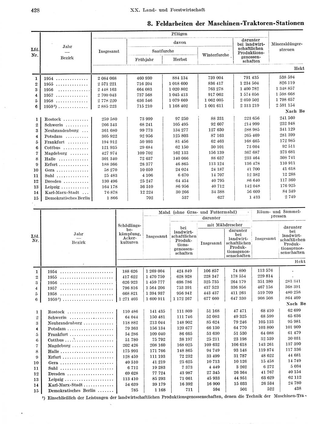 Statistisches Jahrbuch der Deutschen Demokratischen Republik (DDR) 1959, Seite 428 (Stat. Jb. DDR 1959, S. 428)