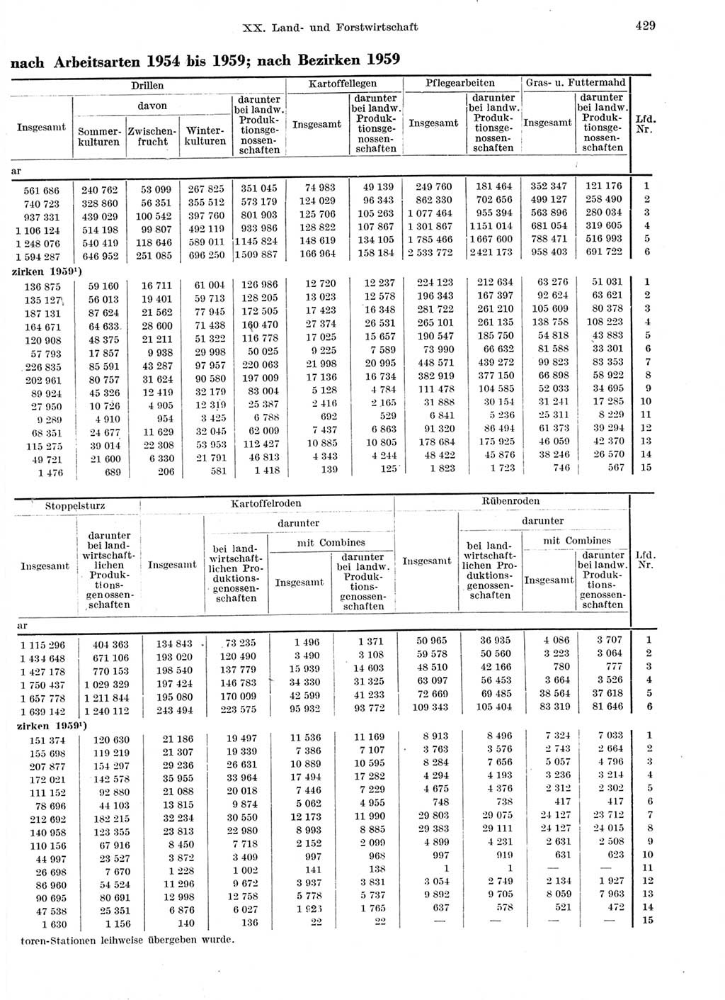 Statistisches Jahrbuch der Deutschen Demokratischen Republik (DDR) 1959, Seite 429 (Stat. Jb. DDR 1959, S. 429)