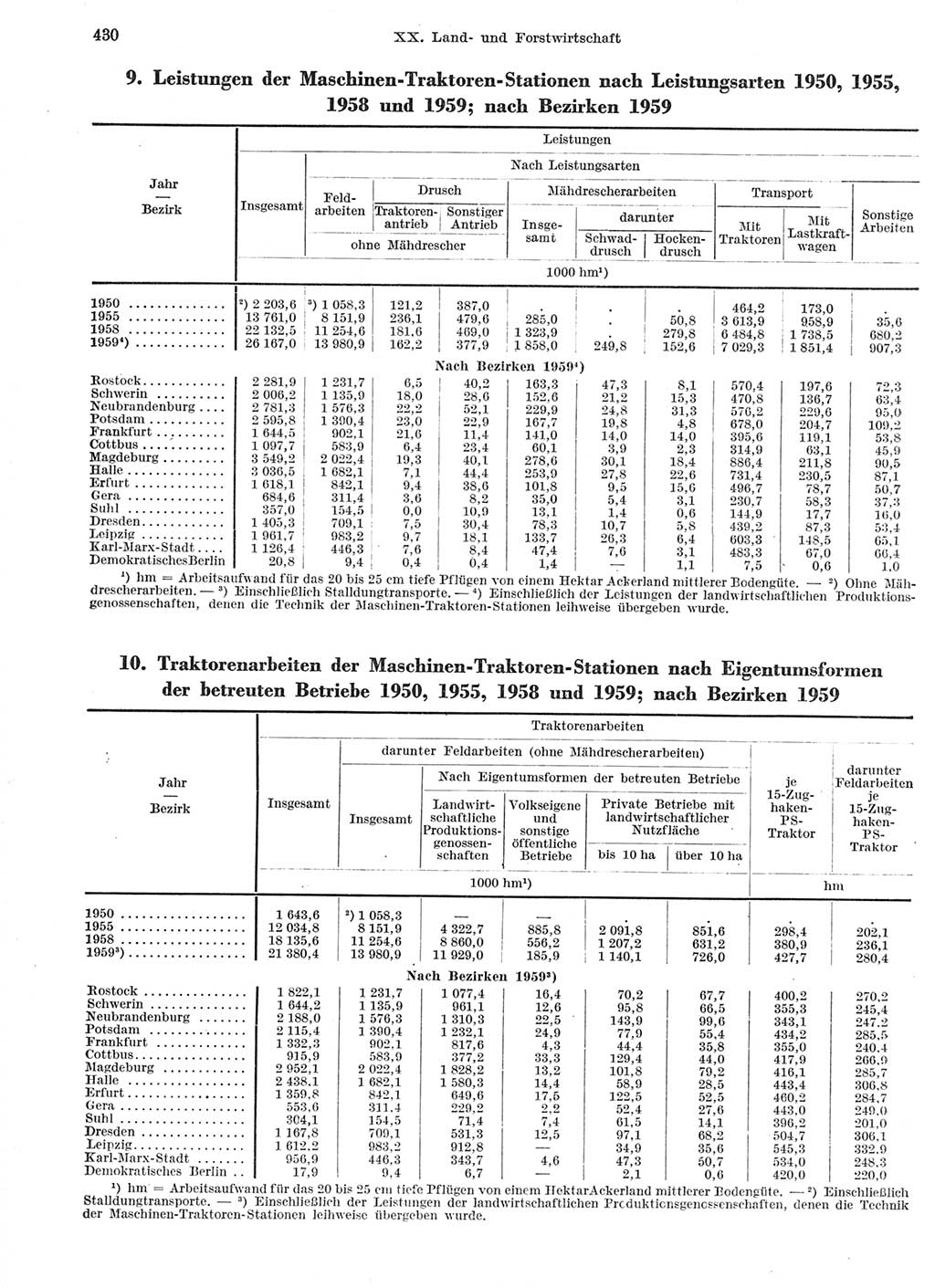 Statistisches Jahrbuch der Deutschen Demokratischen Republik (DDR) 1959, Seite 430 (Stat. Jb. DDR 1959, S. 430)