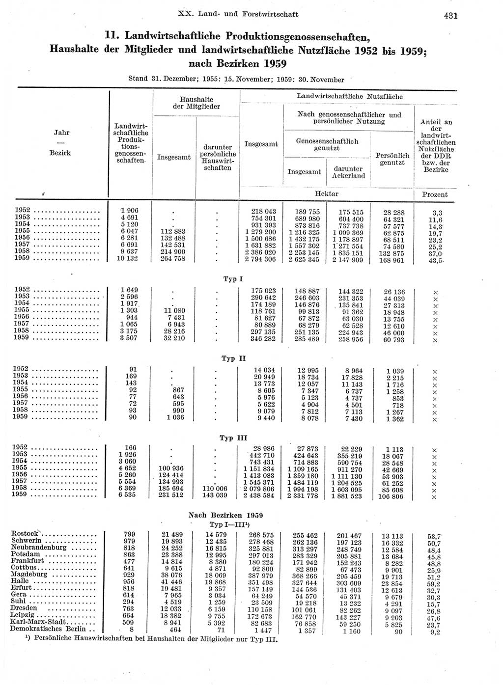 Statistisches Jahrbuch der Deutschen Demokratischen Republik (DDR) 1959, Seite 431 (Stat. Jb. DDR 1959, S. 431)