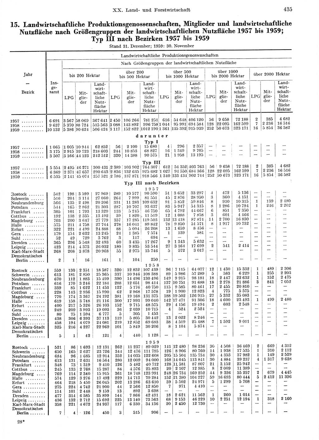 Statistisches Jahrbuch der Deutschen Demokratischen Republik (DDR) 1959, Seite 435 (Stat. Jb. DDR 1959, S. 435)