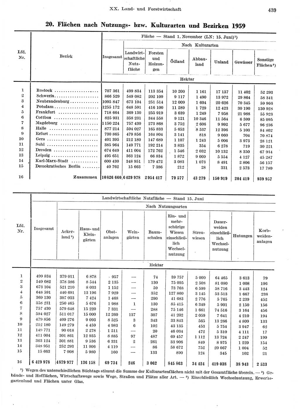 Statistisches Jahrbuch der Deutschen Demokratischen Republik (DDR) 1959, Seite 439 (Stat. Jb. DDR 1959, S. 439)