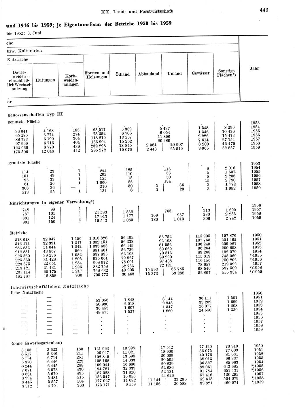 Statistisches Jahrbuch der Deutschen Demokratischen Republik (DDR) 1959, Seite 443 (Stat. Jb. DDR 1959, S. 443)