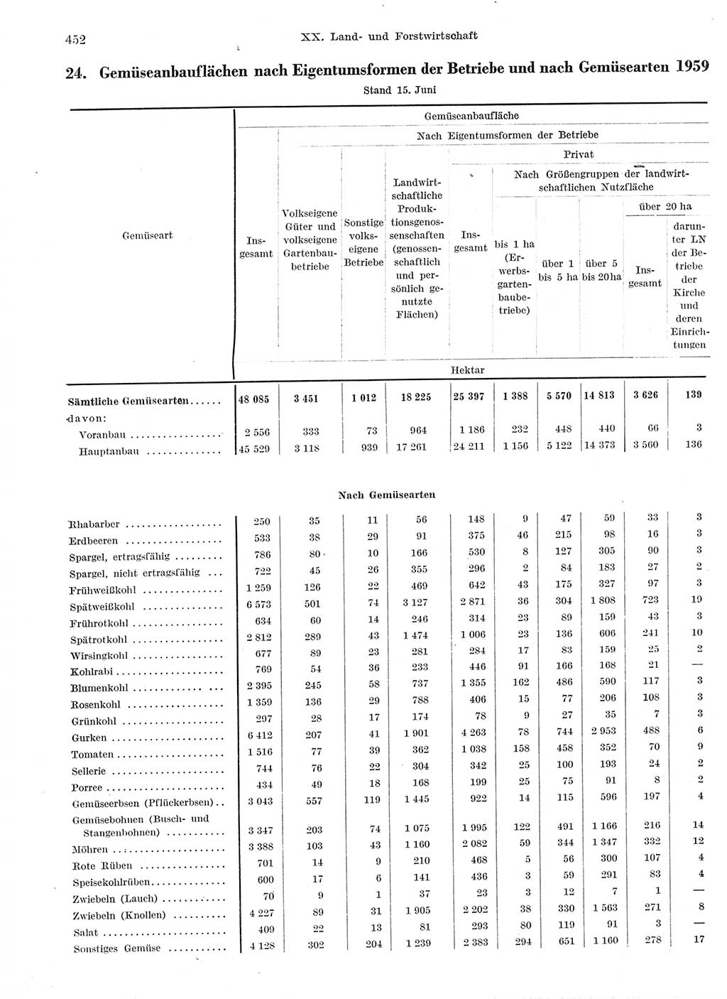 Statistisches Jahrbuch der Deutschen Demokratischen Republik (DDR) 1959, Seite 452 (Stat. Jb. DDR 1959, S. 452)