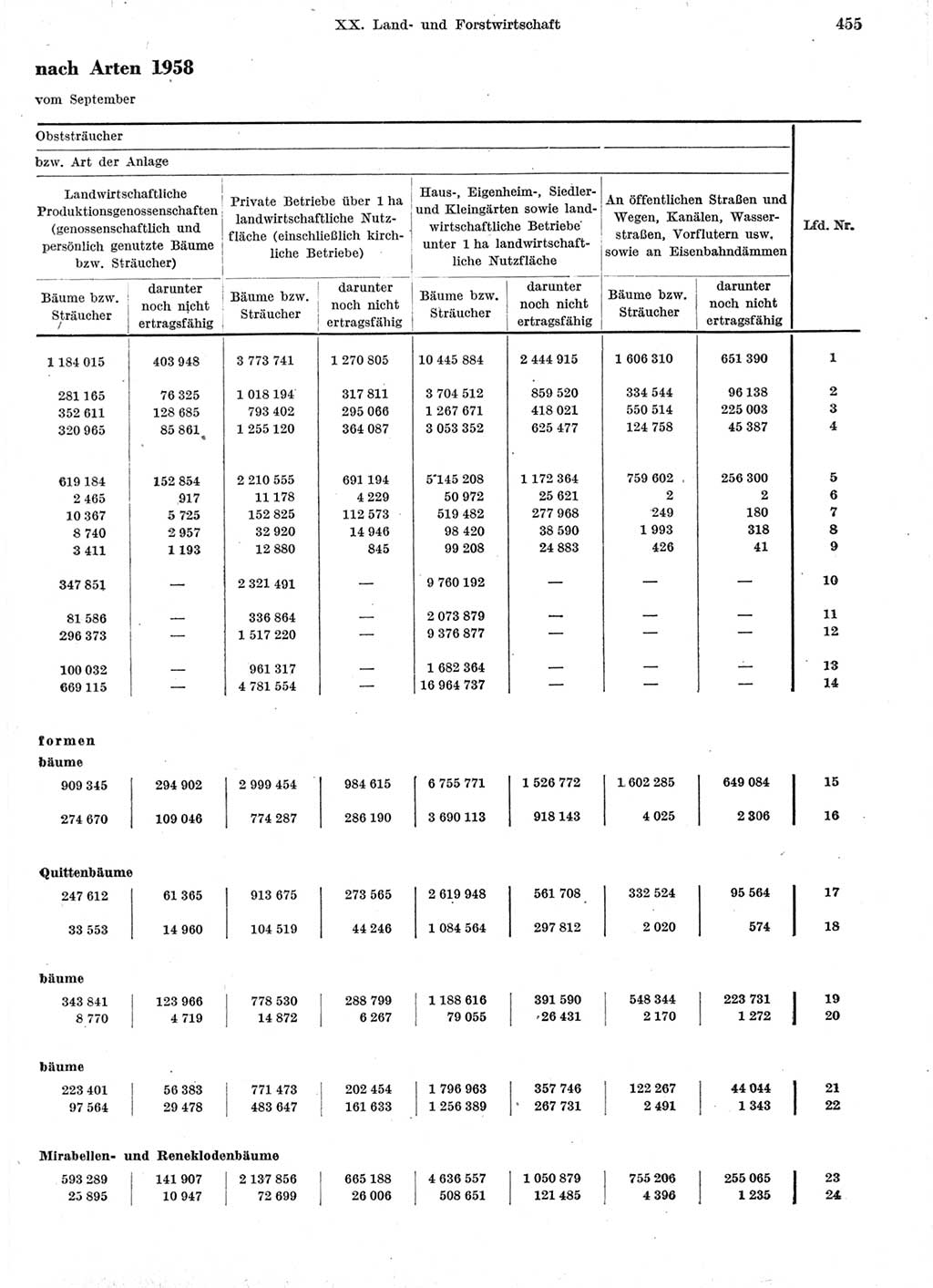 Statistisches Jahrbuch der Deutschen Demokratischen Republik (DDR) 1959, Seite 455 (Stat. Jb. DDR 1959, S. 455)