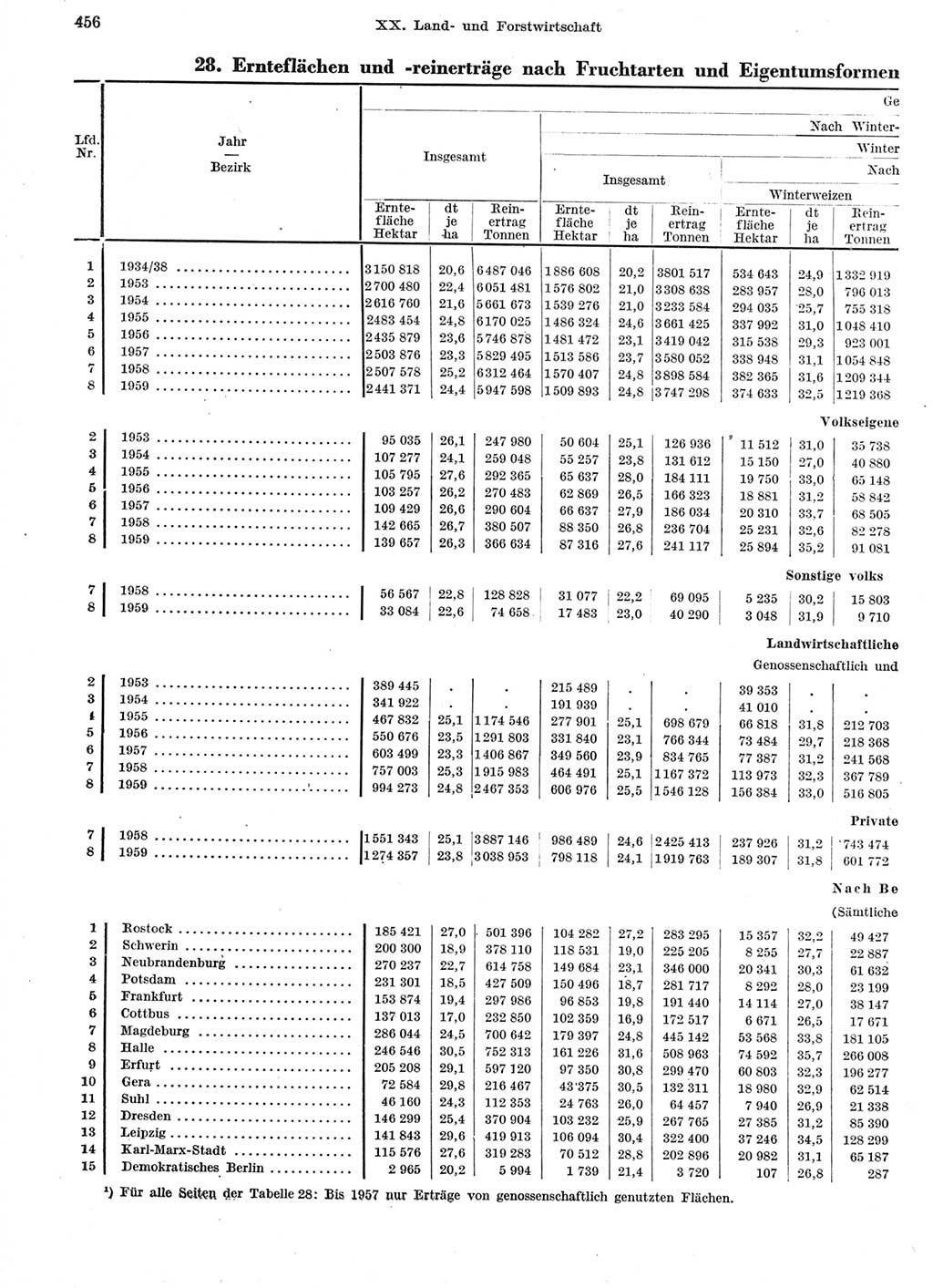 Statistisches Jahrbuch der Deutschen Demokratischen Republik (DDR) 1959, Seite 456 (Stat. Jb. DDR 1959, S. 456)