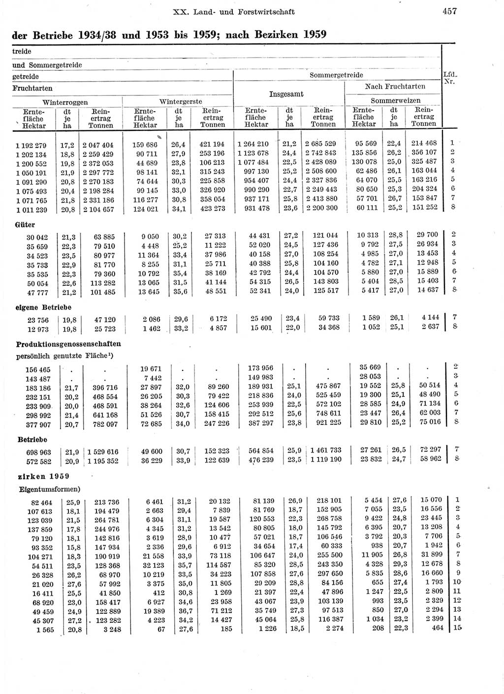 Statistisches Jahrbuch der Deutschen Demokratischen Republik (DDR) 1959, Seite 457 (Stat. Jb. DDR 1959, S. 457)