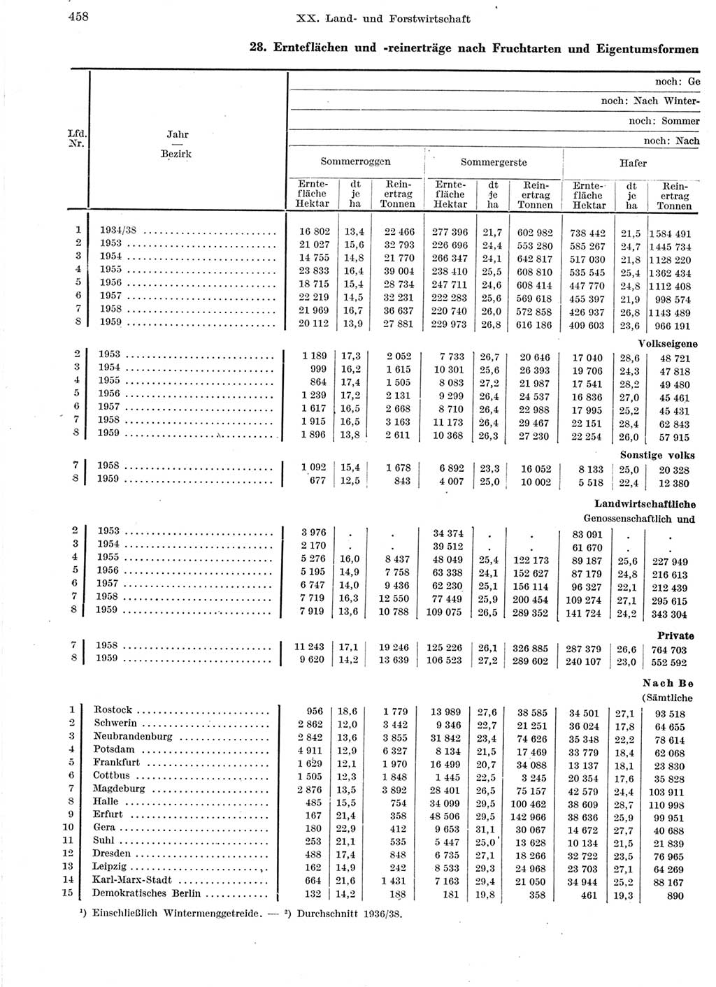 Statistisches Jahrbuch der Deutschen Demokratischen Republik (DDR) 1959, Seite 458 (Stat. Jb. DDR 1959, S. 458)
