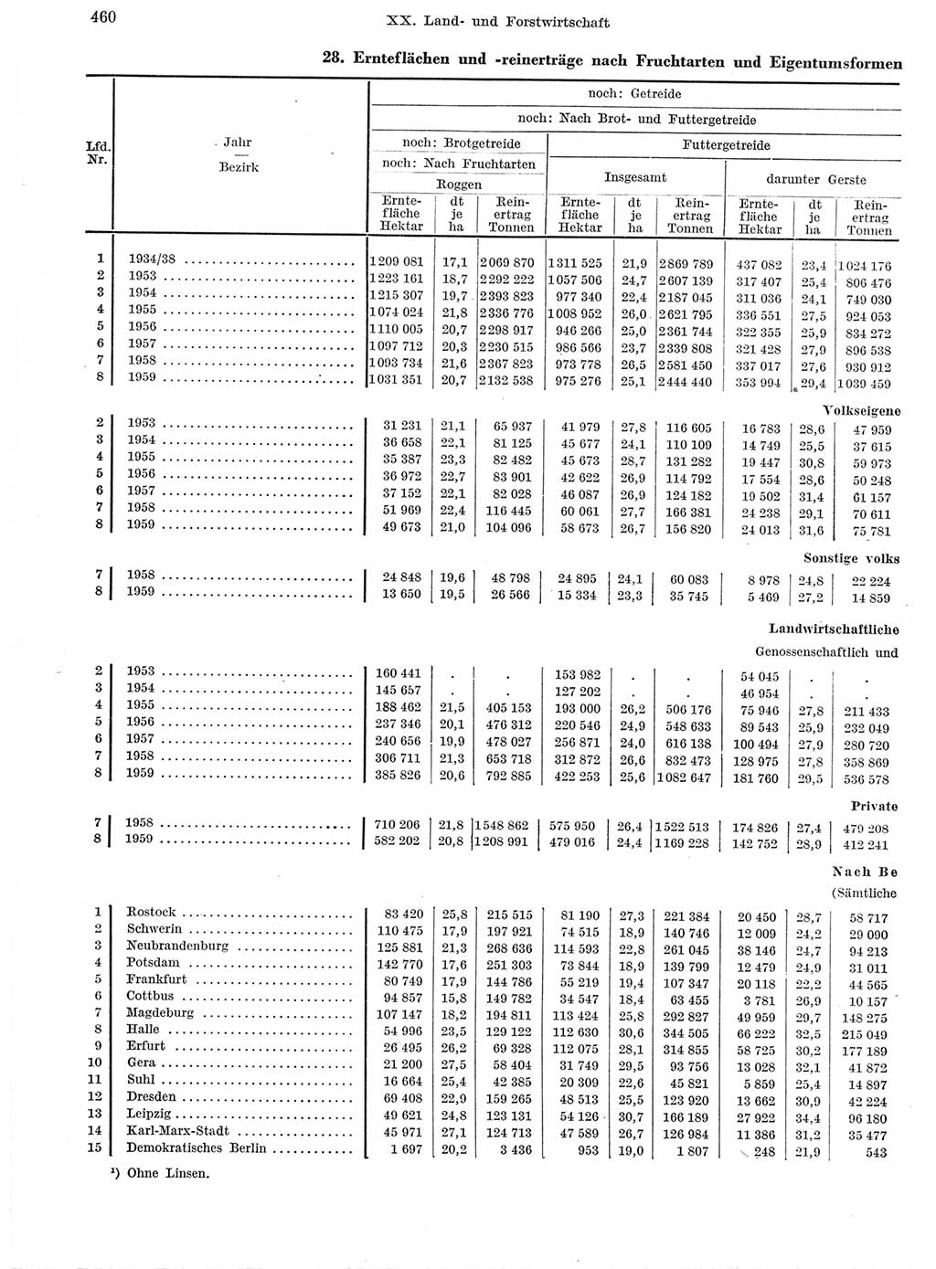 Statistisches Jahrbuch der Deutschen Demokratischen Republik (DDR) 1959, Seite 460 (Stat. Jb. DDR 1959, S. 460)