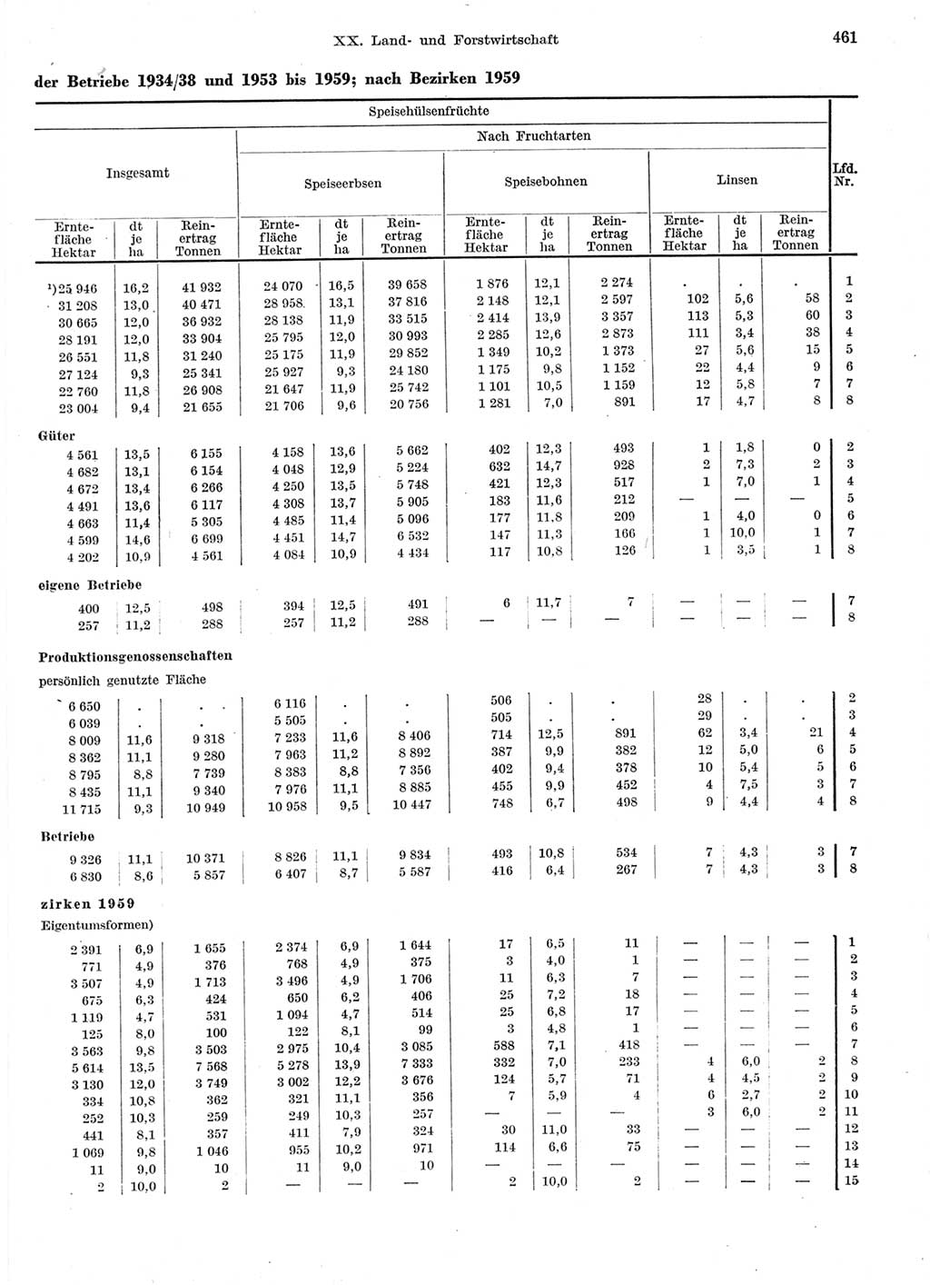 Statistisches Jahrbuch der Deutschen Demokratischen Republik (DDR) 1959, Seite 461 (Stat. Jb. DDR 1959, S. 461)