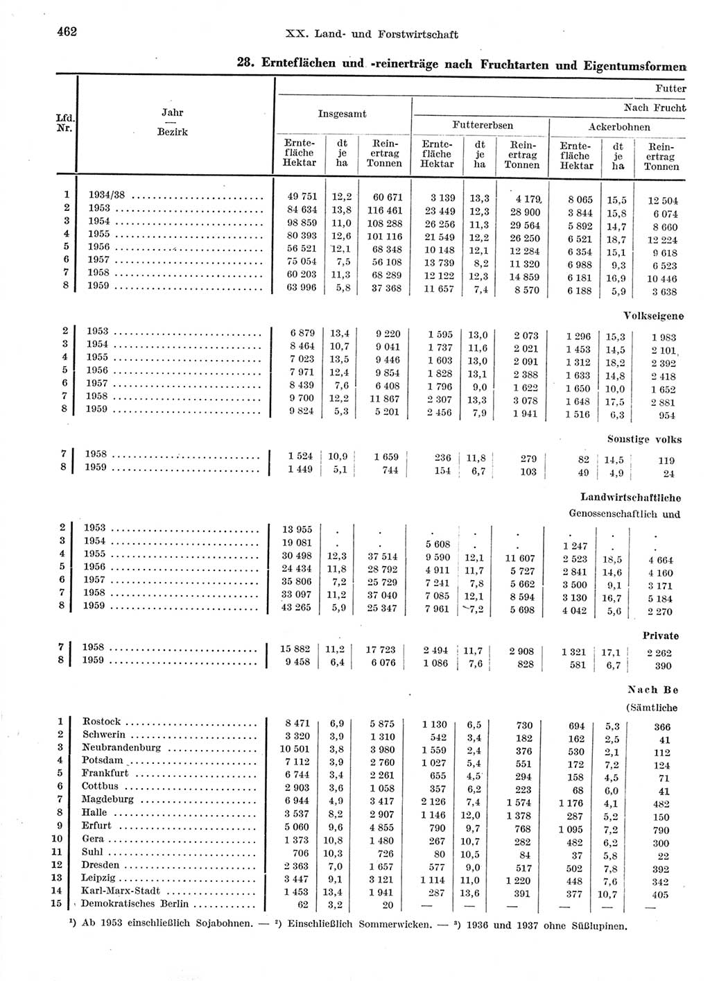 Statistisches Jahrbuch der Deutschen Demokratischen Republik (DDR) 1959, Seite 462 (Stat. Jb. DDR 1959, S. 462)