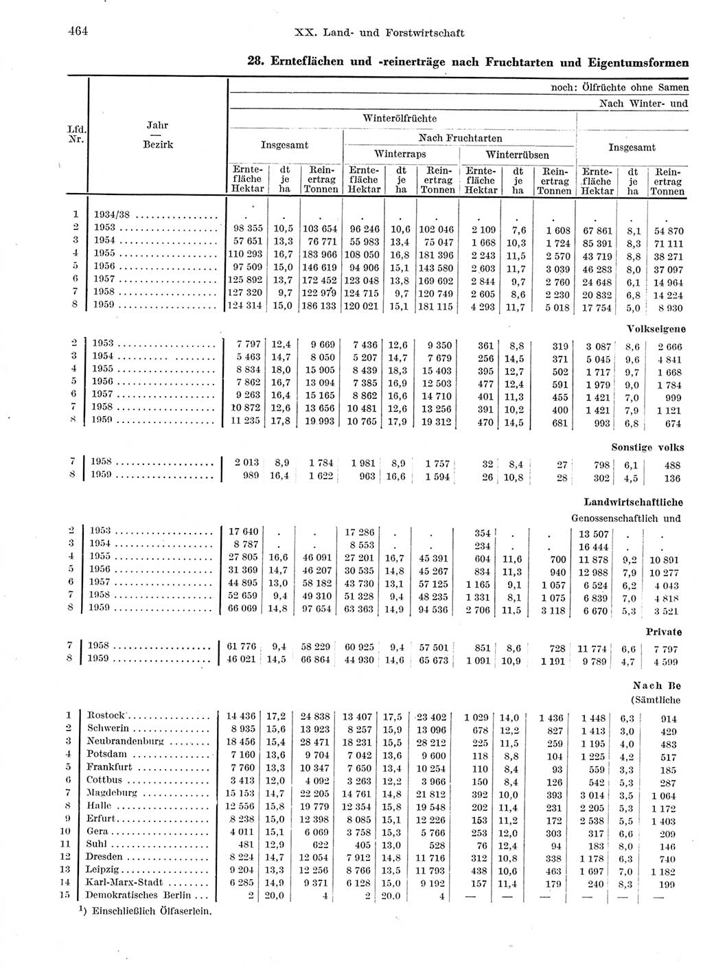 Statistisches Jahrbuch der Deutschen Demokratischen Republik (DDR) 1959, Seite 464 (Stat. Jb. DDR 1959, S. 464)