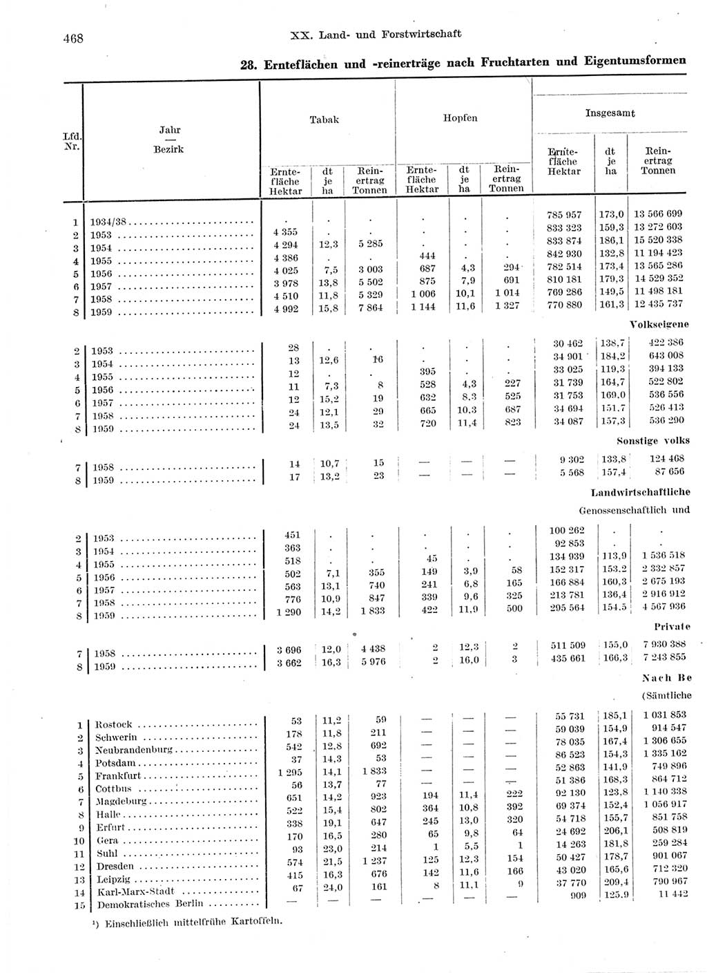 Statistisches Jahrbuch der Deutschen Demokratischen Republik (DDR) 1959, Seite 468 (Stat. Jb. DDR 1959, S. 468)