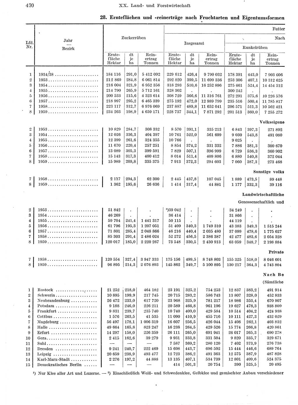 Statistisches Jahrbuch der Deutschen Demokratischen Republik (DDR) 1959, Seite 470 (Stat. Jb. DDR 1959, S. 470)