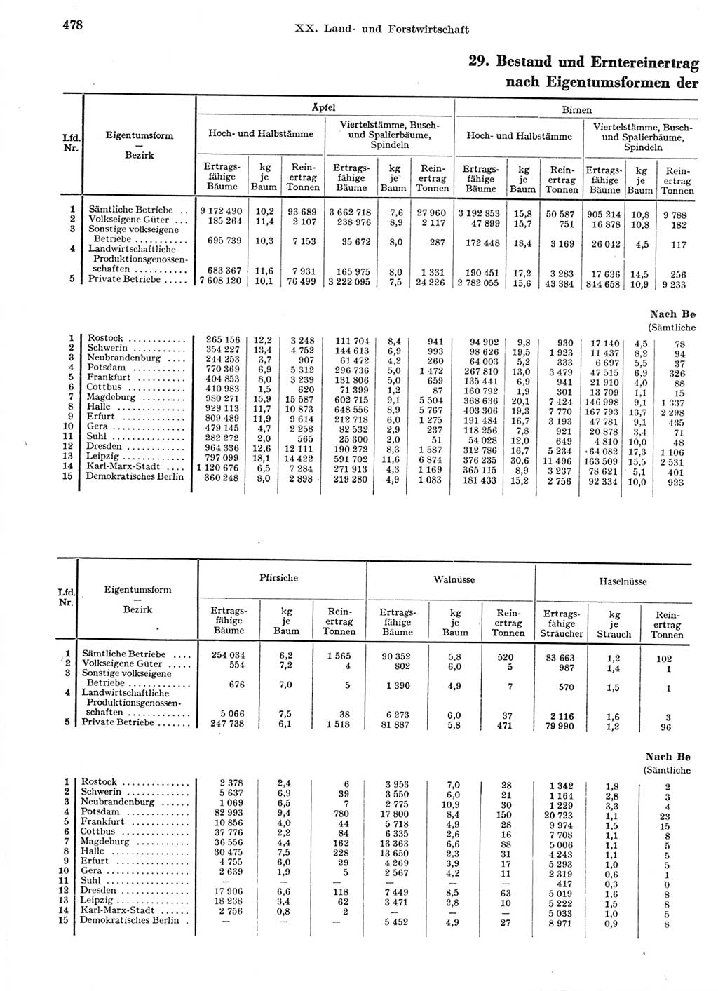 Statistisches Jahrbuch der Deutschen Demokratischen Republik (DDR) 1959, Seite 478 (Stat. Jb. DDR 1959, S. 478)