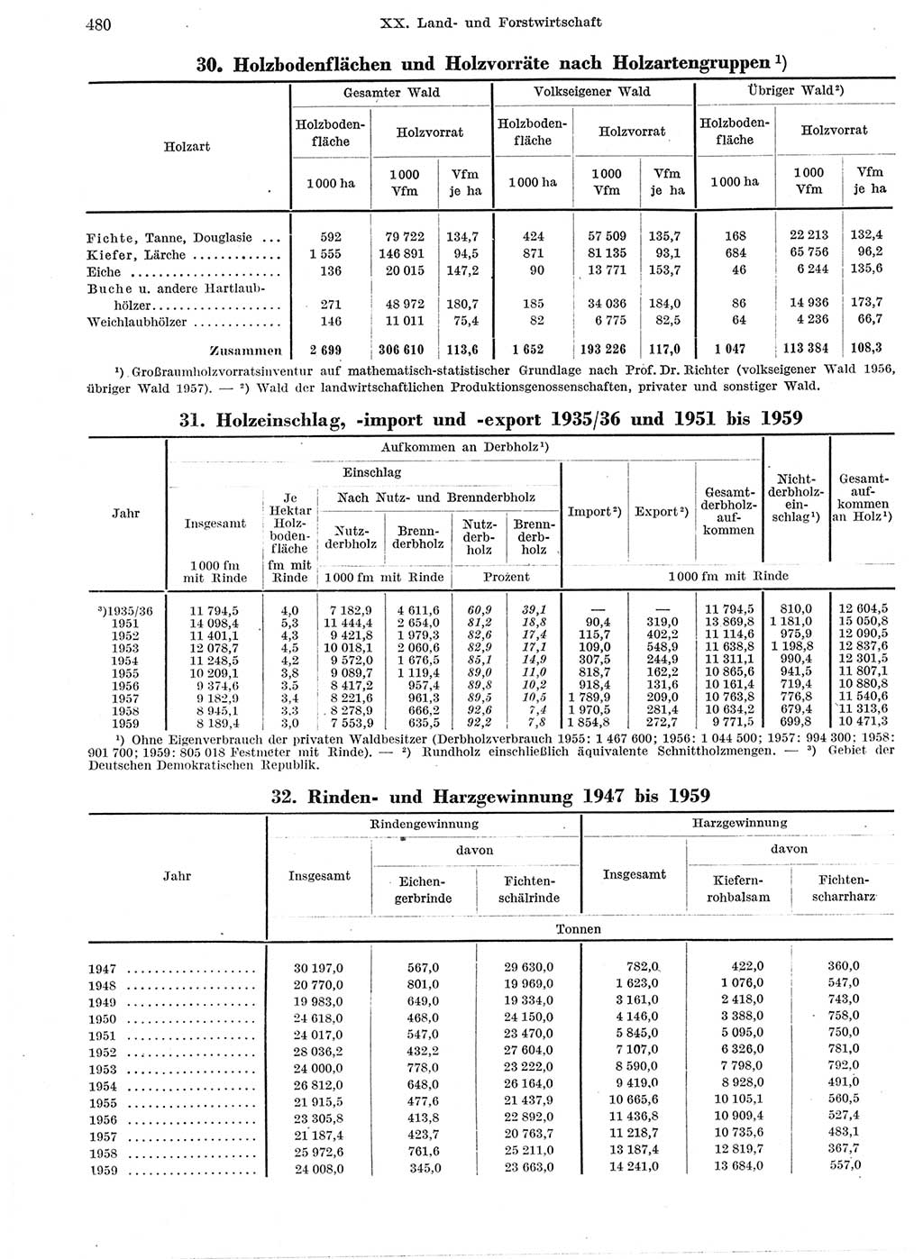 Statistisches Jahrbuch der Deutschen Demokratischen Republik (DDR) 1959, Seite 480 (Stat. Jb. DDR 1959, S. 480)